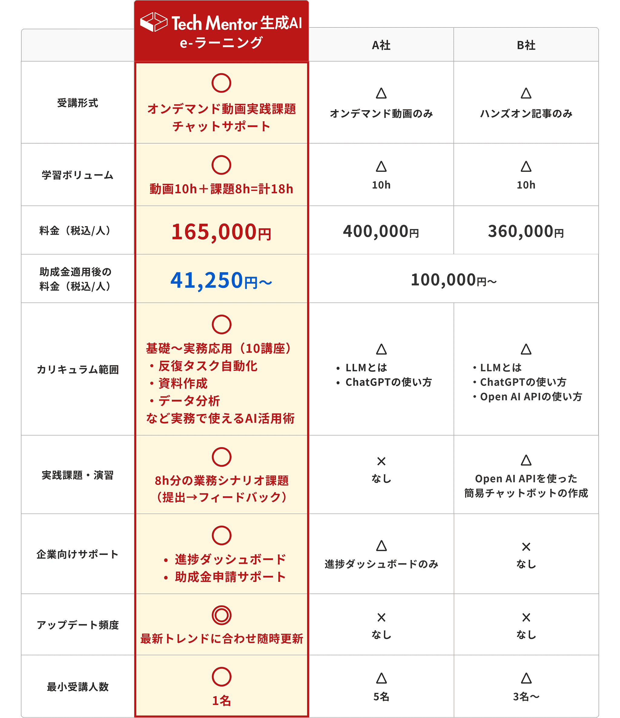比較表